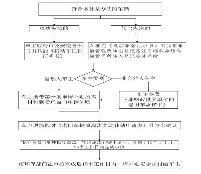 深圳市老舊機(jī)動車報(bào)廢補(bǔ)貼