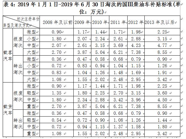 深圳市老舊機(jī)動車報(bào)廢補(bǔ)貼