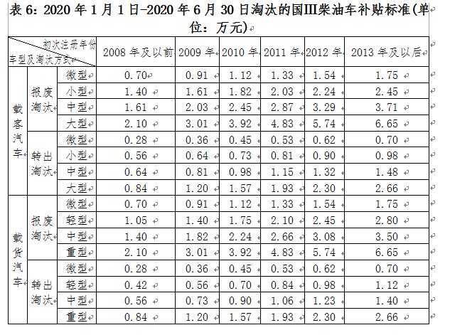 深圳市老舊機(jī)動車報(bào)廢補(bǔ)貼