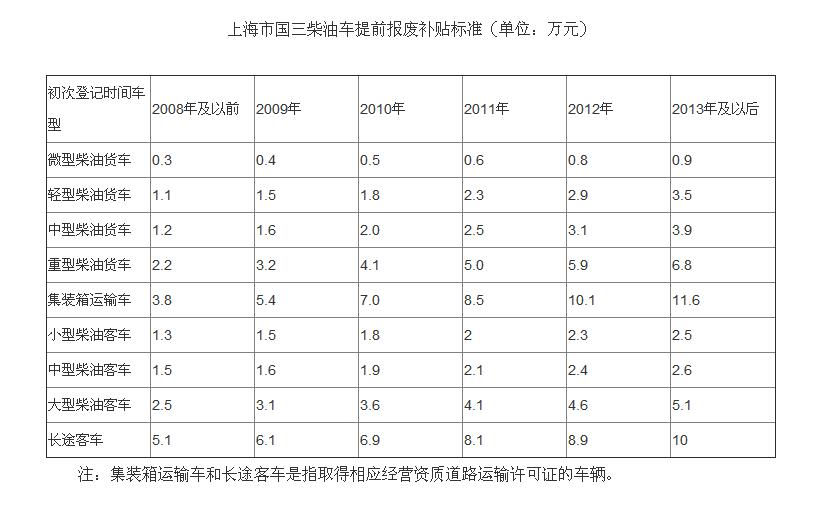 上海國三柴油車報廢補貼