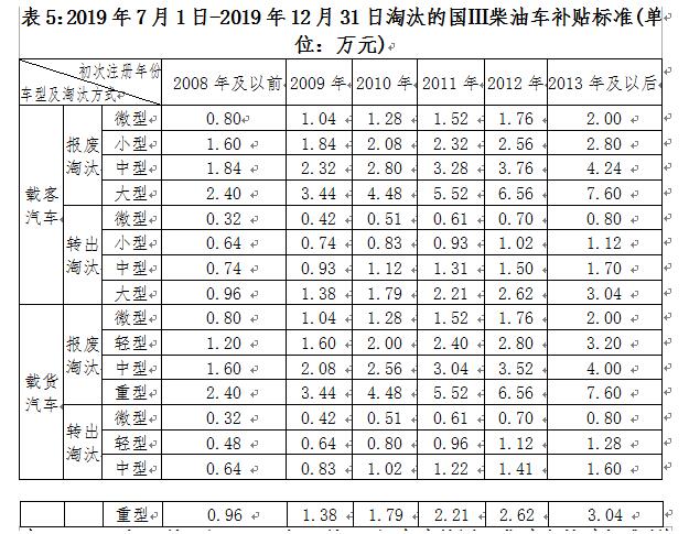 深圳市老舊機(jī)動車報(bào)廢補(bǔ)貼