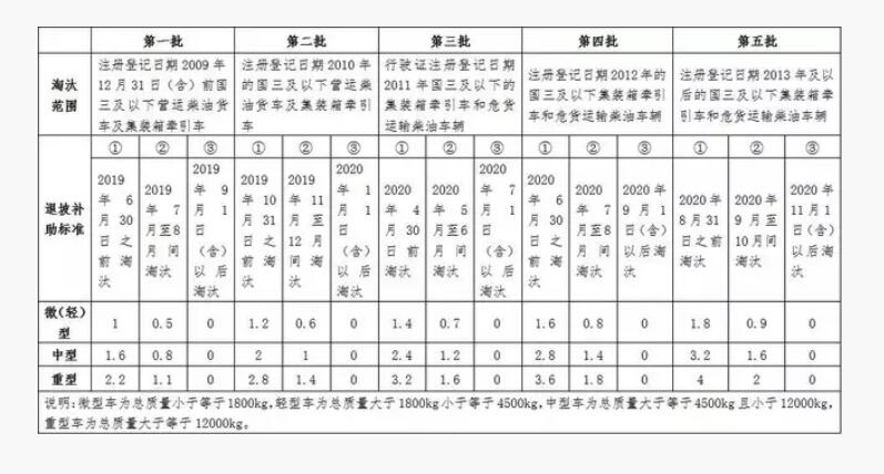 嘉興市老舊營運(yùn)貨車提前淘汰補(bǔ)助標(biāo)準(zhǔn)