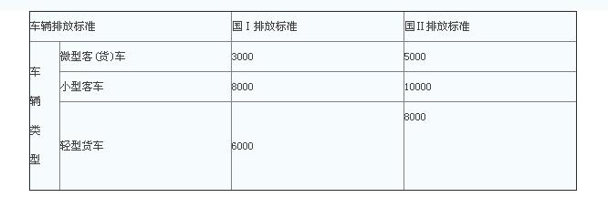 北京汽車報廢補(bǔ)貼