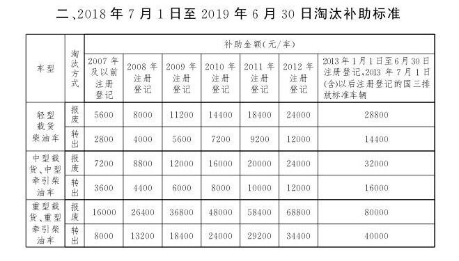 北京國三柴油貨車報廢補(bǔ)貼