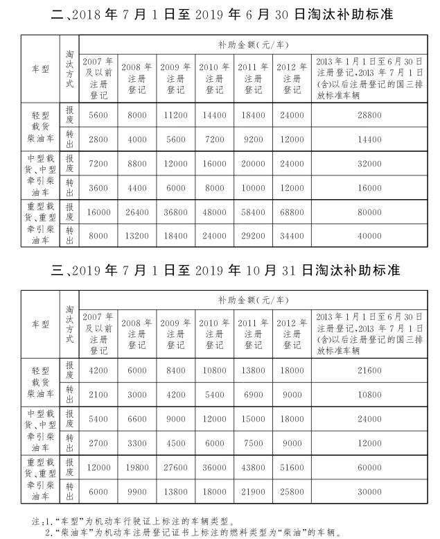 北京國三柴油貨車報(bào)廢補(bǔ)貼