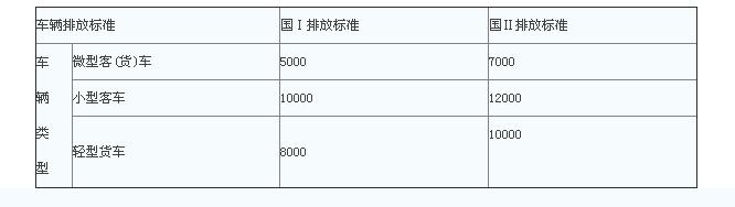 北京汽車報廢補(bǔ)貼