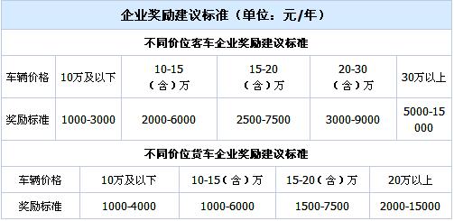 北京老舊機動車報廢補貼