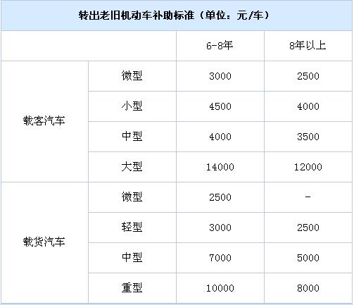 北京老舊機動車報廢補貼