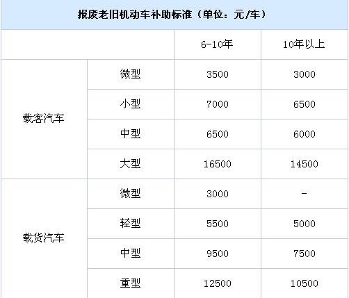 北京老舊機動車報廢補貼