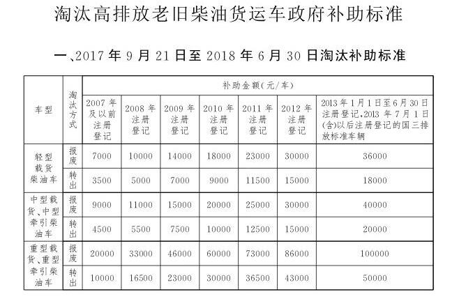 北京國三柴油貨車報廢補貼